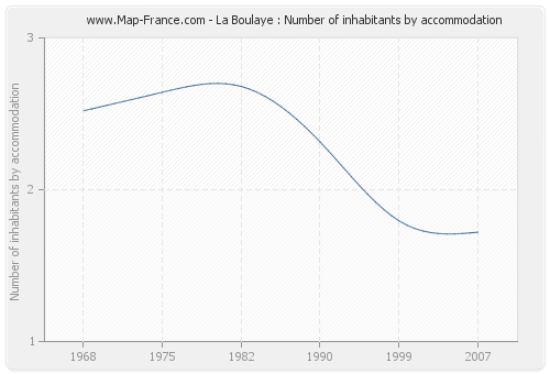 La Boulaye : Number of inhabitants by accommodation